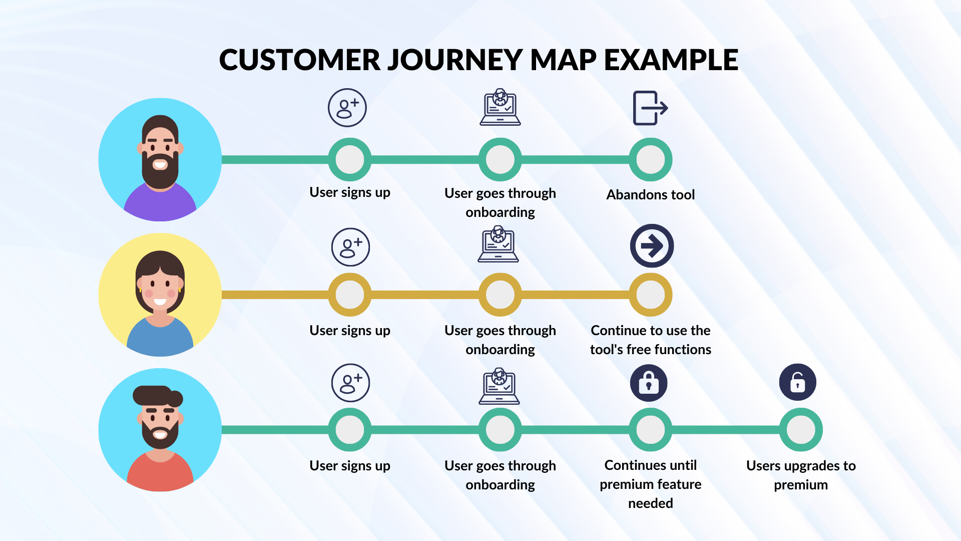 Customer journey map