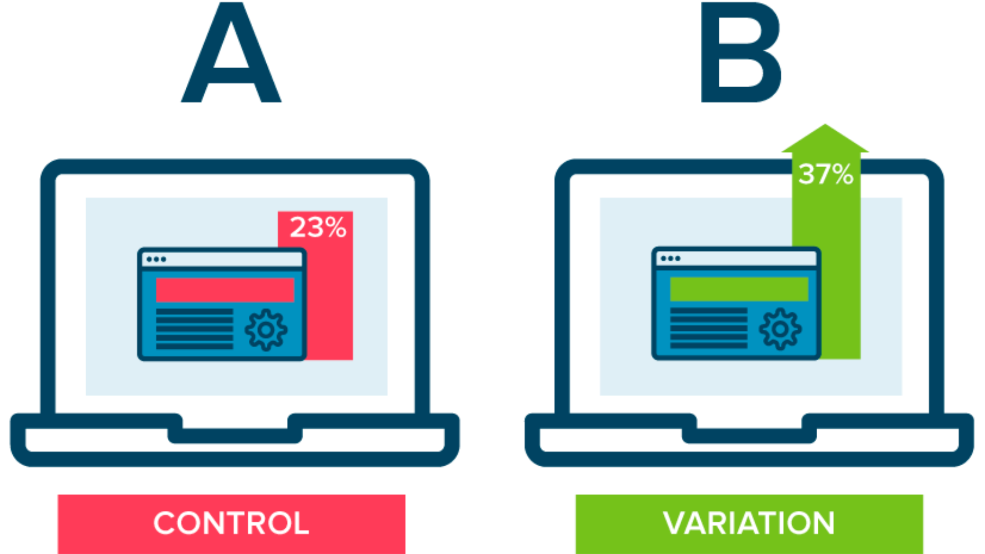 A/B testing