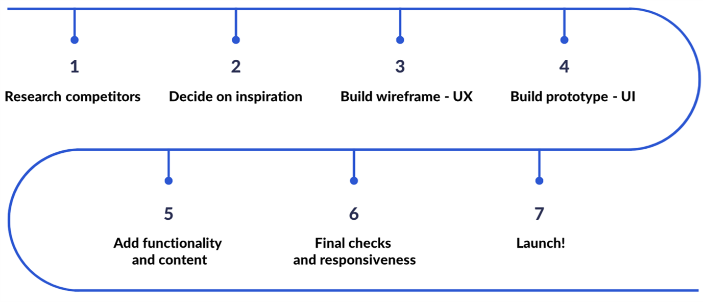 Website approach