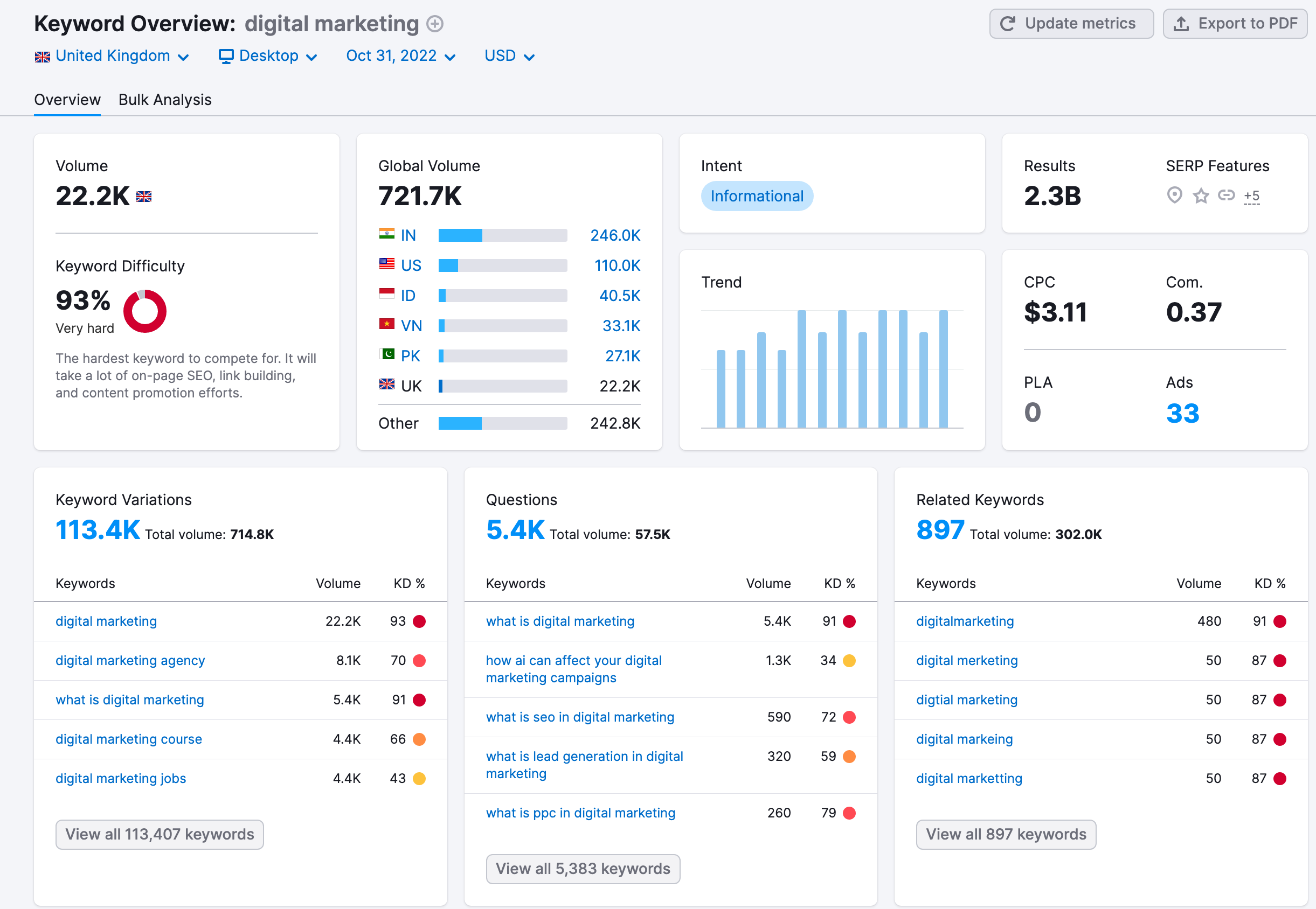 SEMrush's result for "Digital Marketing"